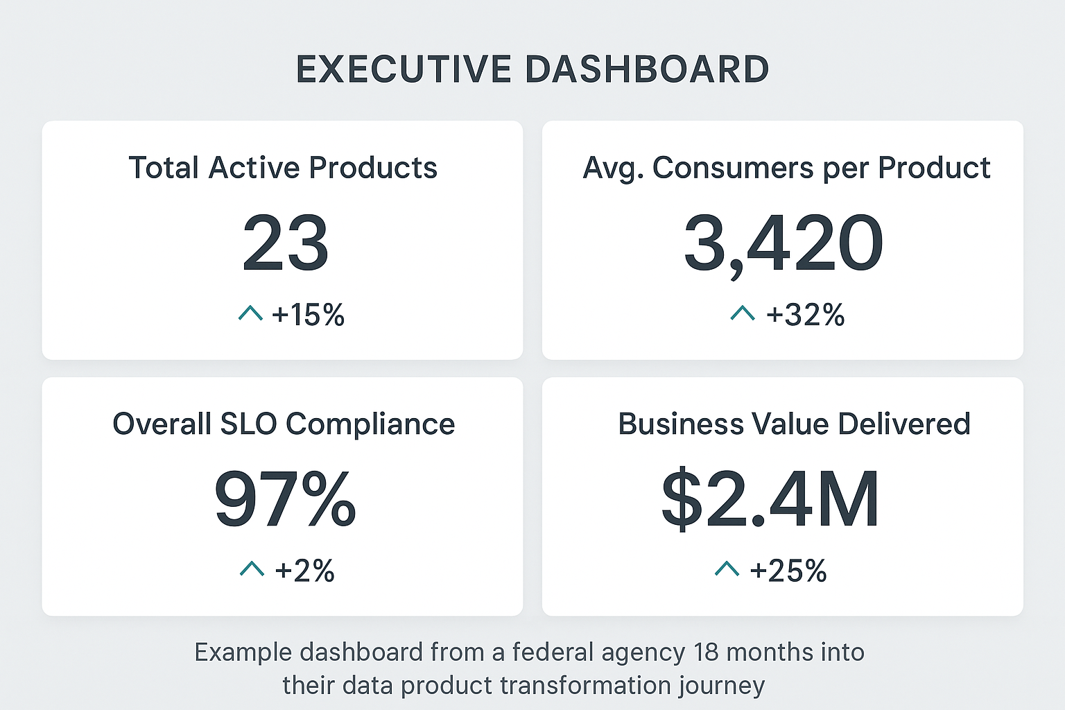 Executive dashboard showing key data product program metrics