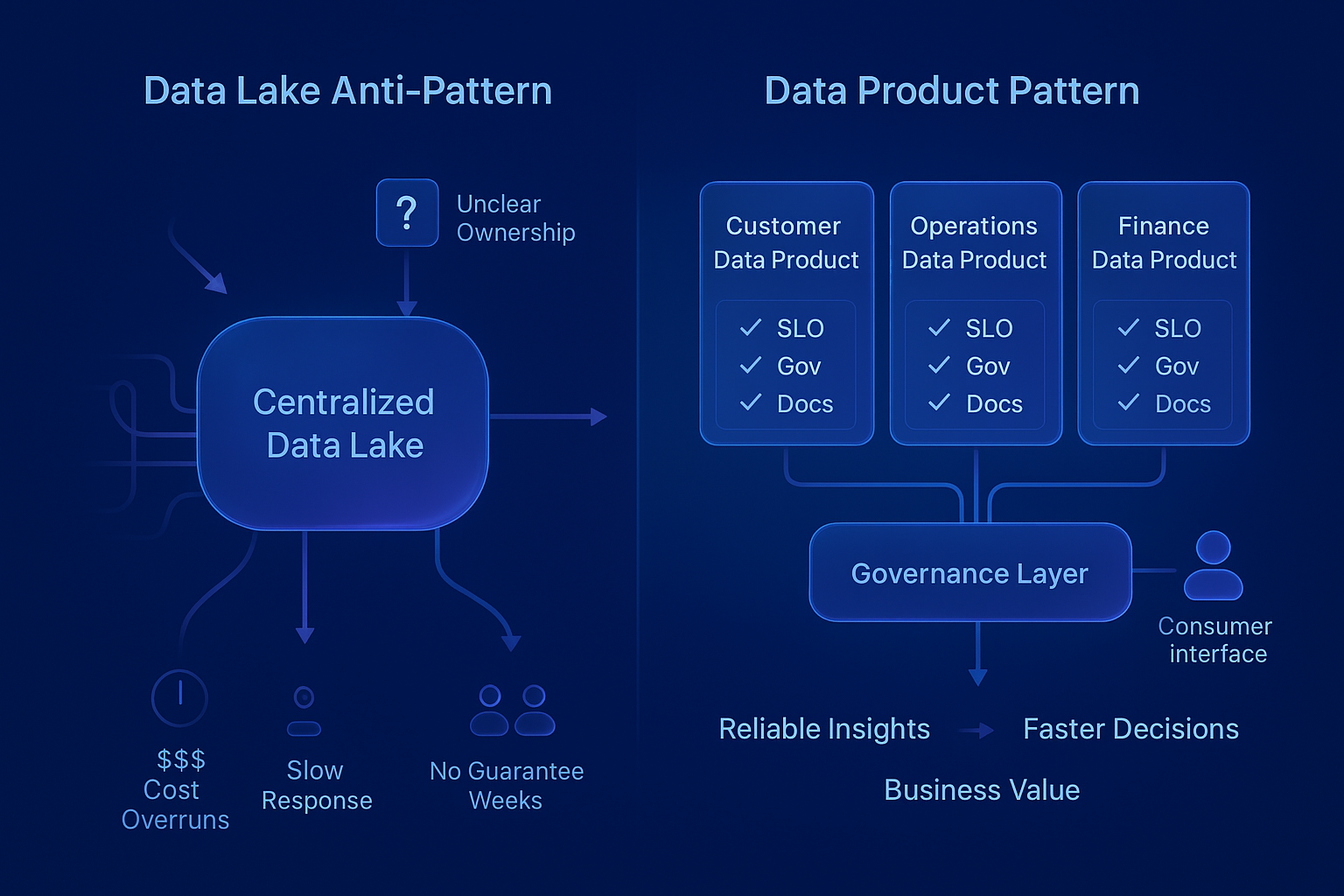 Traditional Data Architecture vs Data Product Architecture
