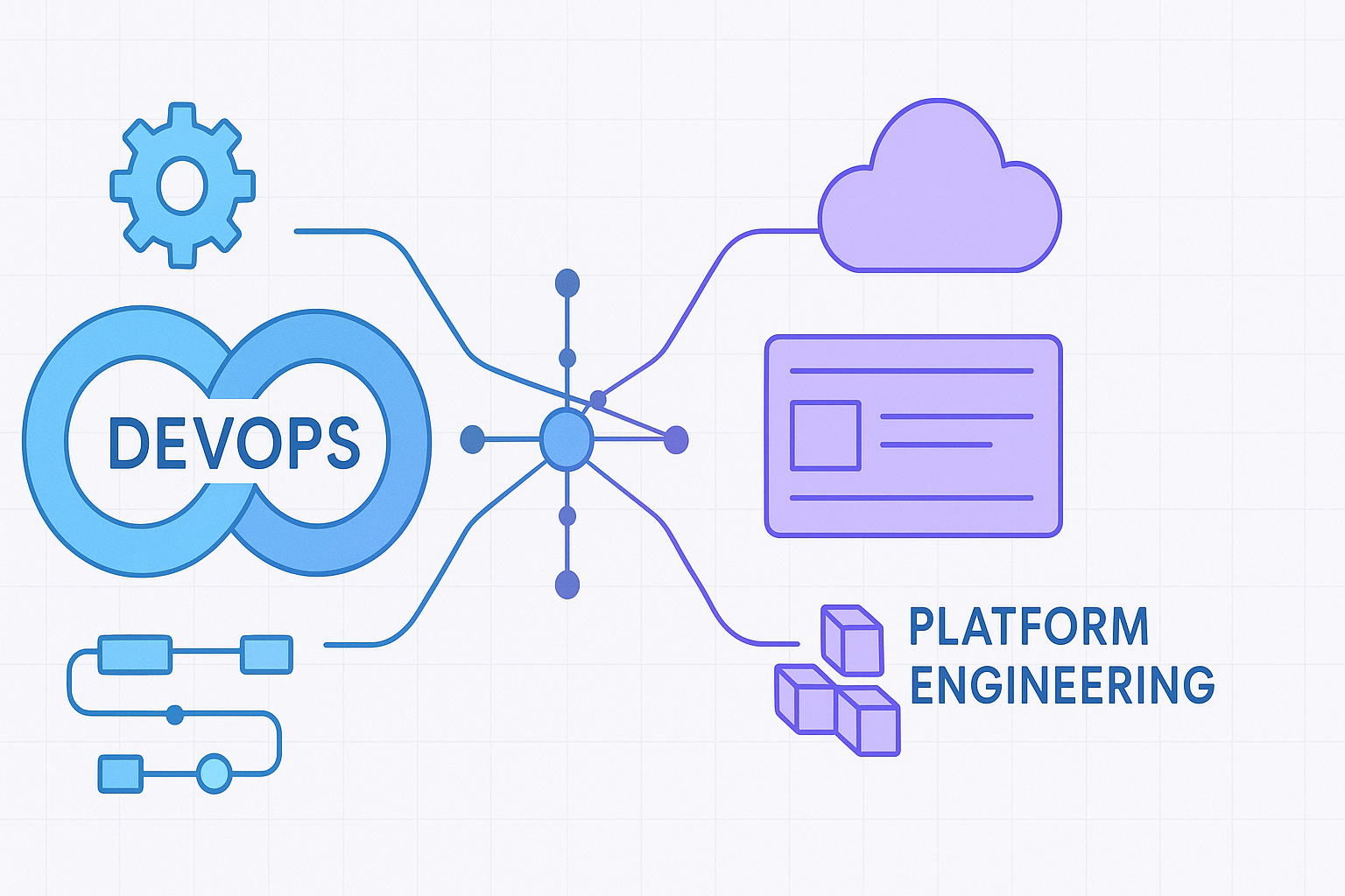 Modern development infrastructure showing the relationship between DevOps and Platform Engineering