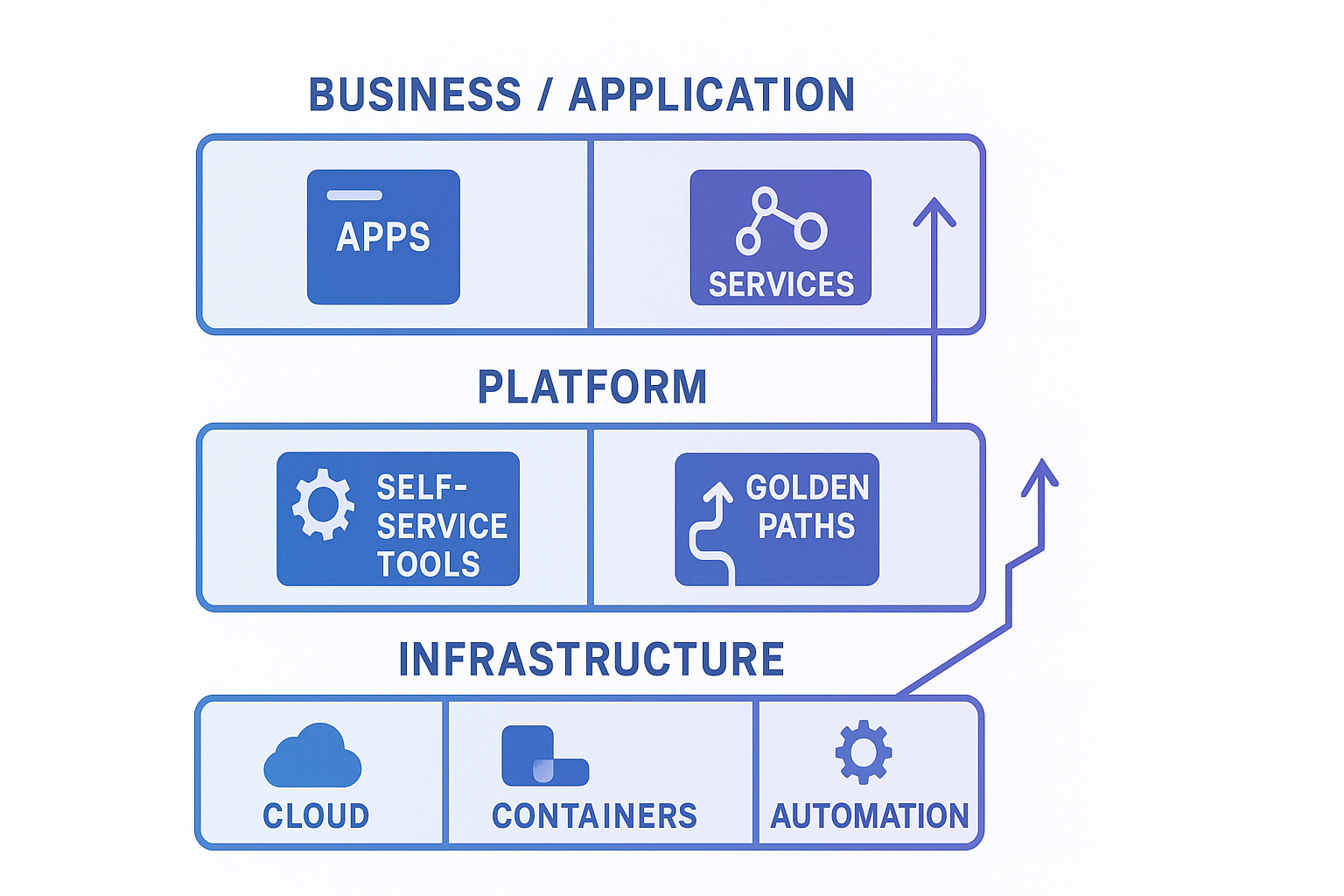 Strategic infrastructure and digital transformation planning